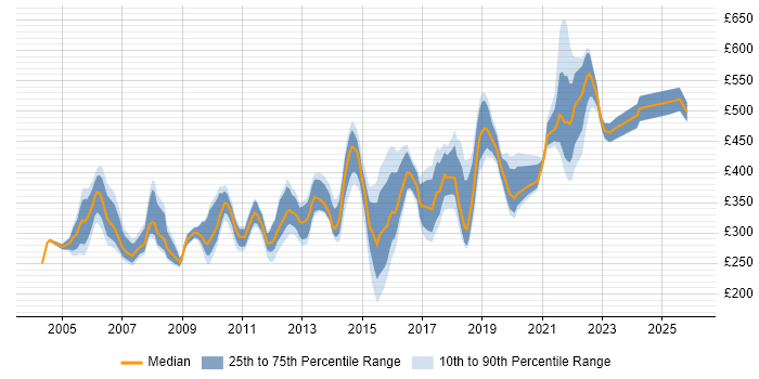 Contractor daily rate distribution trend for Senior Server Engineer job vacancies in the UK