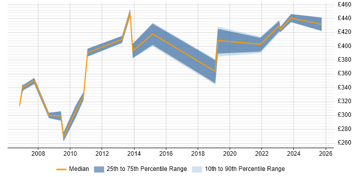 Contractor daily rate distribution trend for Senior Server Specialist job vacancies in the UK Contractor daily rate distribution trend for Senior Server Specialist job vacancies in the UK