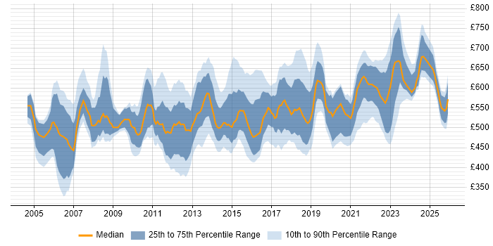 Contractor daily rate distribution trend for Senior Service Manager job vacancies in the UK