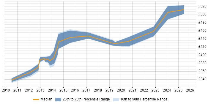 Contractor daily rate distribution trend for Senior Service Transition Analyst job vacancies in the UK