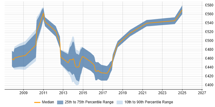Contractor daily rate distribution trend for Senior SharePoint Consultant job vacancies in the UK