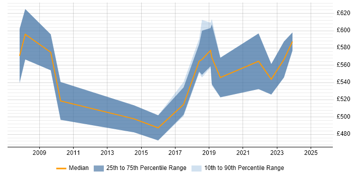 Contractor daily rate distribution trend for Senior Sourcing Manager job vacancies in the UK Contractor daily rate distribution trend for Senior Sourcing Manager job vacancies in the UK