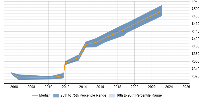 Contractor daily rate distribution trend for Senior Storage Analyst job vacancies in the UK Contractor daily rate distribution trend for Senior Storage Analyst job vacancies in the UK