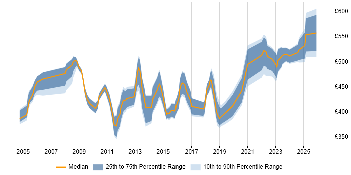Contractor daily rate distribution trend for Senior Storage Engineer job vacancies in the UK