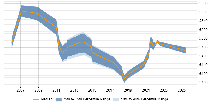 Contractor daily rate distribution trend for Senior Strategy Analyst job vacancies in the UK