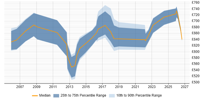 Contractor daily rate distribution trend for Senior Strategy Consultant job vacancies in the UK