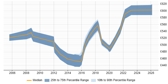 Contractor daily rate distribution trend for Senior Supply Chain Manager job vacancies in the UK