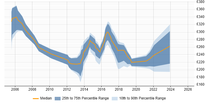 Contractor daily rate distribution trend for Senior Support Technician job vacancies in the UK