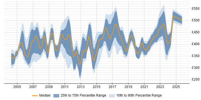 Contractor daily rate distribution trend for Senior Systems Administrator job vacancies in the UK