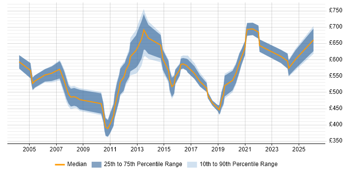 Contractor daily rate distribution trend for Senior Systems Architect job vacancies in the UK