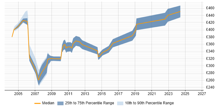 Contractor daily rate distribution trend for Senior Systems Tester job vacancies in the UK