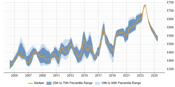 Contractor daily rate distribution trend for Senior Technical Consultant job vacancies in the UK Contractor daily rate distribution trend for Senior Technical Consultant job vacancies in the UK