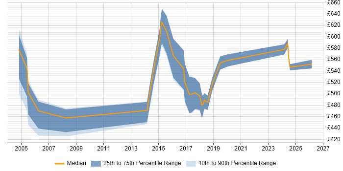 Contractor daily rate distribution trend for Senior Technologist job vacancies in the UK