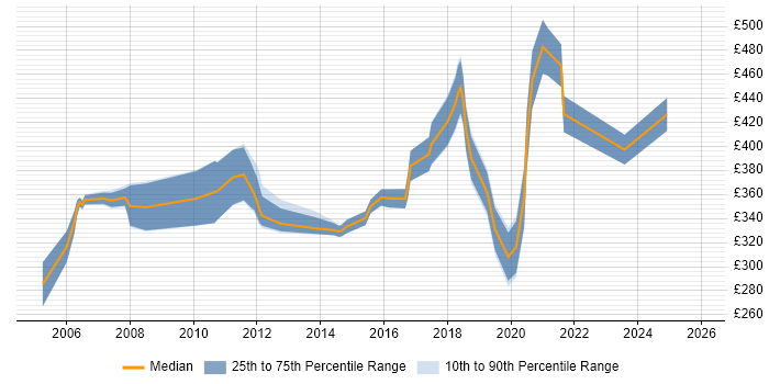 Contractor daily rate distribution trend for Senior Telecoms Engineer job vacancies in the UK