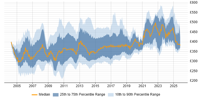 Contractor daily rate distribution trend for Senior Test Analyst job vacancies in the UK