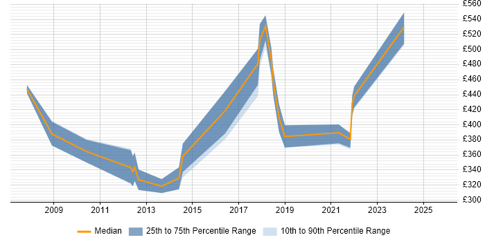 Contractor daily rate distribution trend for Senior Test and Integration Engineer job vacancies in the UK Contractor daily rate distribution trend for Senior Test and Integration Engineer job vacancies in the UK