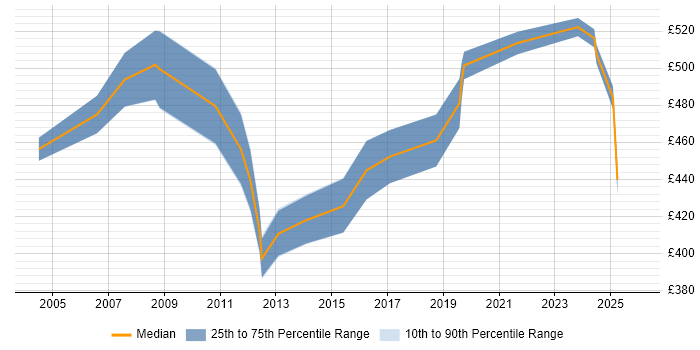 Contractor daily rate distribution trend for Senior Test Architect job vacancies in the UK