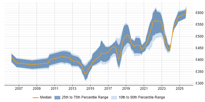 Contractor daily rate distribution trend for Senior Test Automation Engineer job vacancies in the UK Contractor daily rate distribution trend for Senior Test Automation Engineer job vacancies in the UK