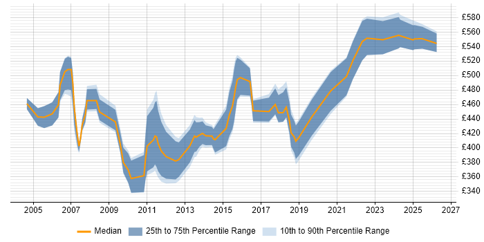 Contractor daily rate distribution trend for Senior Test Consultant job vacancies in the UK