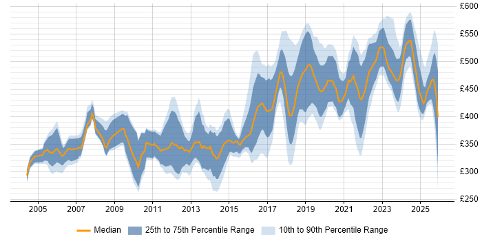 Contractor daily rate distribution trend for Senior Test Engineer job vacancies in the UK