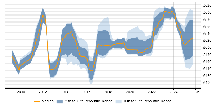 Contractor daily rate distribution trend for Senior Transformation Analyst job vacancies in the UK
