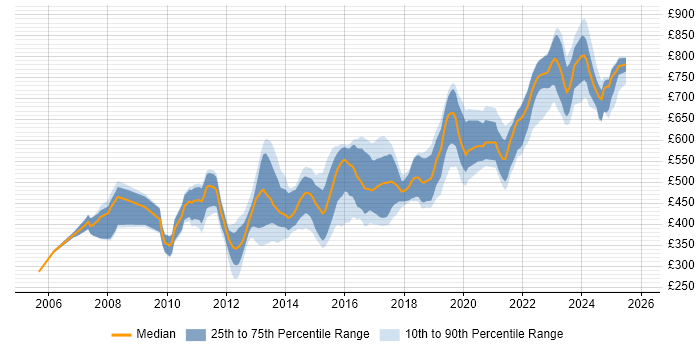 Contractor daily rate distribution trend for Senior UI Developer job vacancies in the UK
