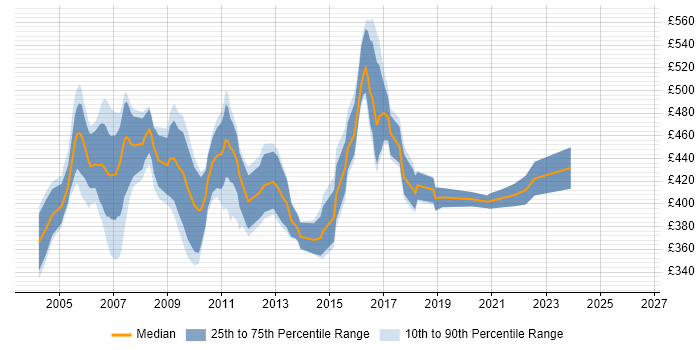 Contractor daily rate distribution trend for Senior Unix Administrator job vacancies in the UK