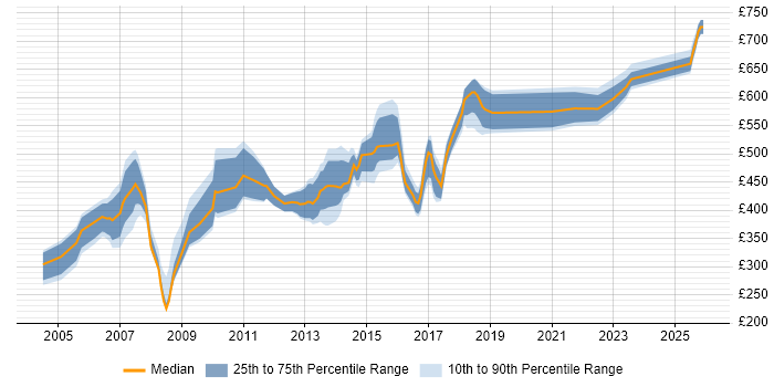 Contractor daily rate distribution trend for Senior Unix Engineer job vacancies in the UK