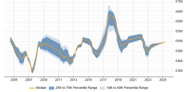 Contractor daily rate distribution trend for Senior Unix Technical Specialist job vacancies in the UK Contractor daily rate distribution trend for Senior Unix Technical Specialist job vacancies in the UK