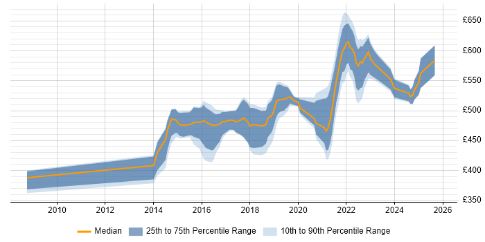 Contractor daily rate distribution trend for Senior User Experience Researcher job vacancies in the UK