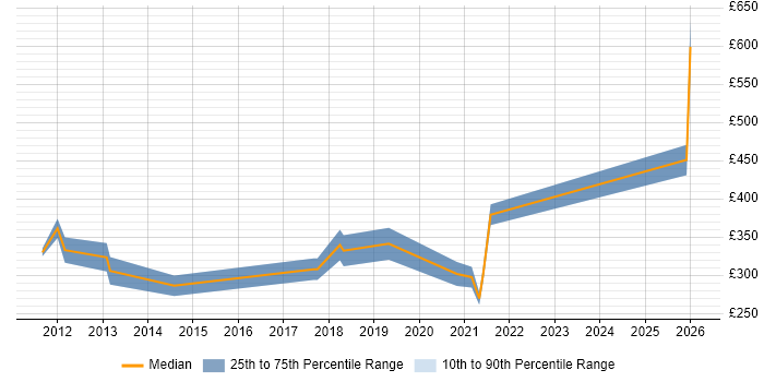 Contractor daily rate distribution trend for Senior Verification Engineer job vacancies in the UK