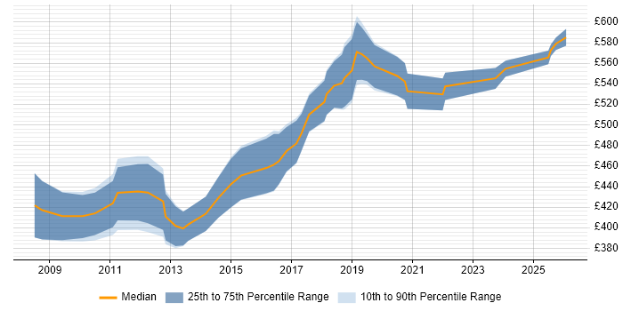 Contractor daily rate distribution trend for Senior VMware Consultant job vacancies in the UK