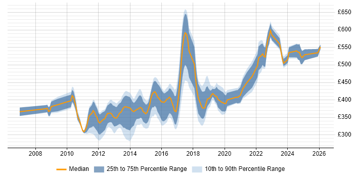 Contractor daily rate distribution trend for Senior VMware Engineer job vacancies in the UK