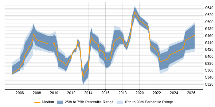 Contractor daily rate distribution trend for Senior Voice Engineer job vacancies in the UK