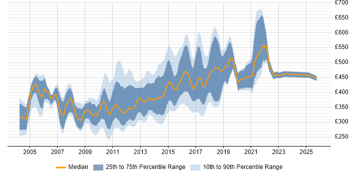 Contractor daily rate distribution trend for Senior Web Developer job vacancies in the UK