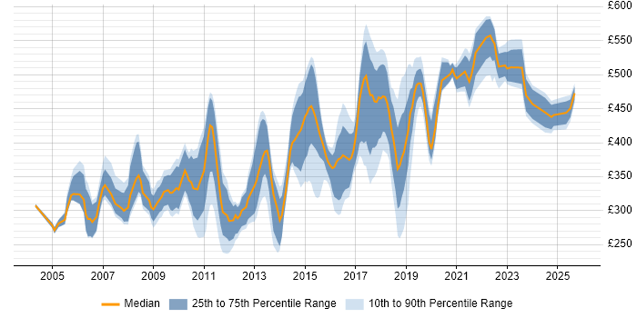 Contractor daily rate distribution trend for Senior Windows Engineer job vacancies in the UK