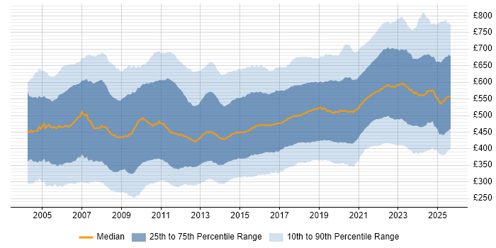 Contractor daily rate distribution trend for Senior job vacancies in the UK