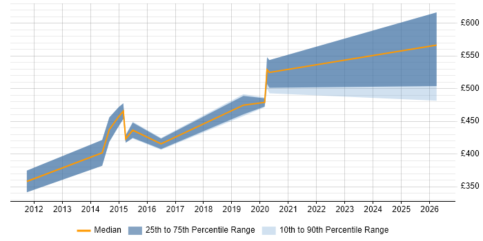 Contractor daily rate distribution trend for jobs in the UK citing Sensor Management