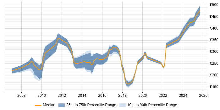 Contractor daily rate distribution trend for SEO Consultant job vacancies in the UK