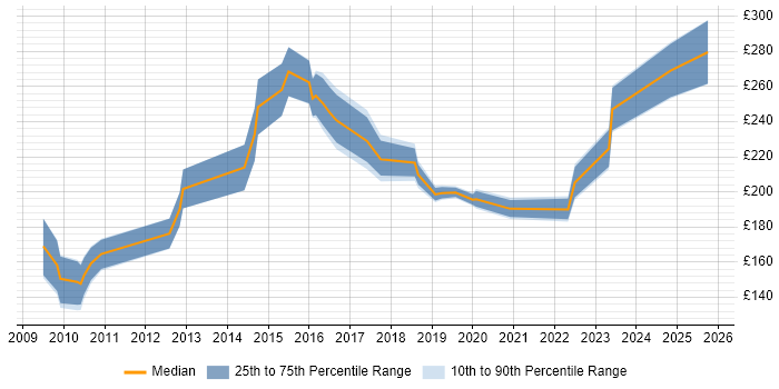 Contractor daily rate distribution trend for SEO Executive job vacancies in the UK Contractor daily rate distribution trend for SEO Executive job vacancies in the UK