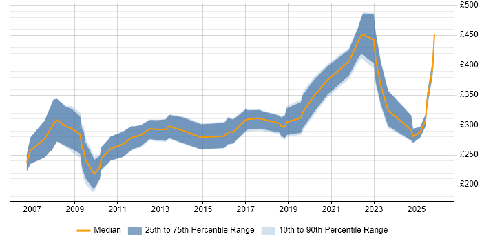 Contractor daily rate distribution trend for SEO Specialist job vacancies in the UK