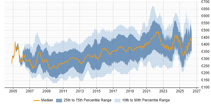Contractor daily rate distribution trend for jobs in the UK citing SEO