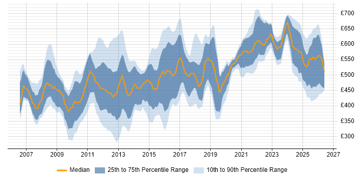 Contractor daily rate distribution trend for jobs in the UK citing SEPA