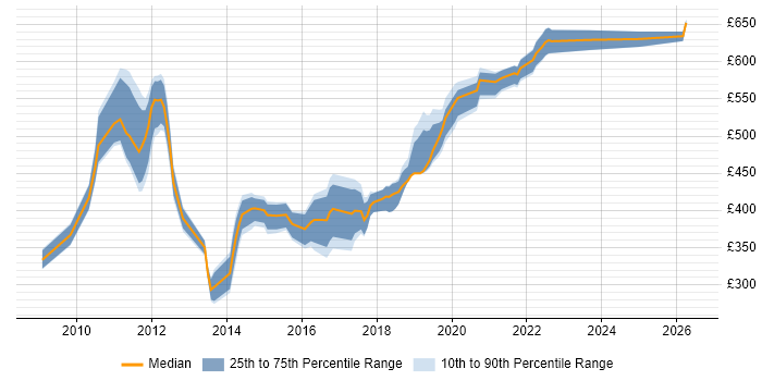 Contractor daily rate distribution trend for jobs in the UK citing Separation of Concerns