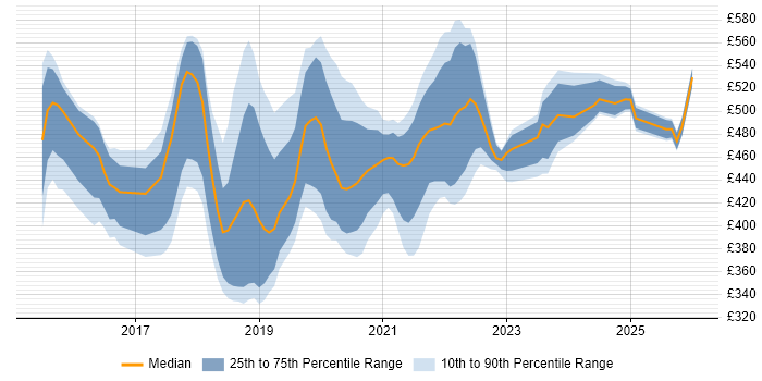 Contractor daily rate distribution trend for jobs in the UK citing Serenity BDD
