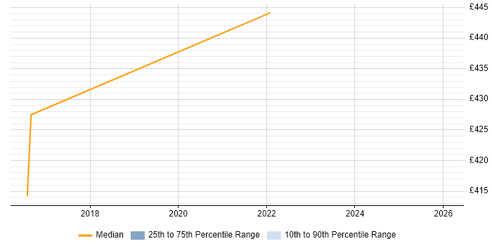 Contractor daily rate distribution trend for jobs in the UK citing Serilog