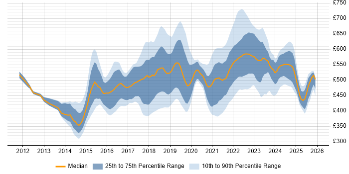 Contractor daily rate distribution trend for jobs in the UK citing Servant Leadership
