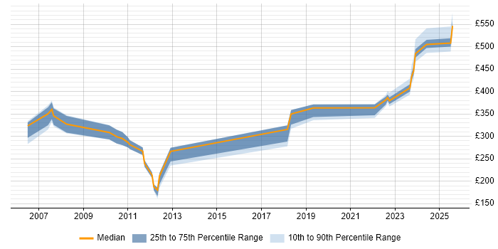 Contractor daily rate distribution trend for jobs in the UK citing Server+ Certification Contractor daily rate distribution trend for jobs in the UK citing Server+ Certification
