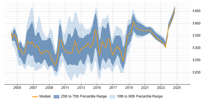Contractor daily rate distribution trend for Server Analyst job vacancies in the UK