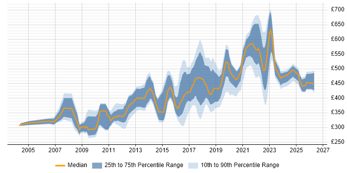 Contractor daily rate distribution trend for jobs in the UK citing Server Hardening